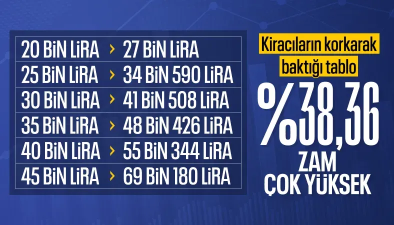 Ekim 2025 kira zam oranı belli oldu