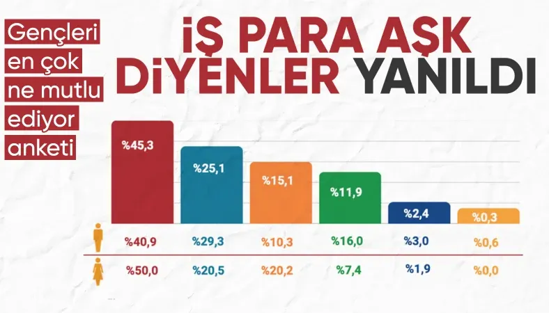 Gençlerin mutluluk kaynağı belli oldu