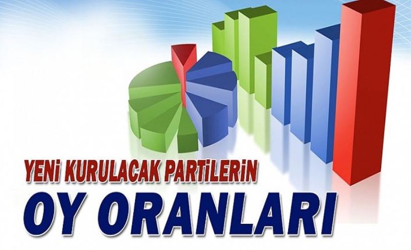 Anket şirketlerinin kurulacak yeni partiler için tahmini oy oranları