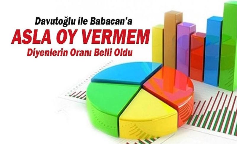 ‘Babacan ve Davutoğlu’na asla oy vermem’ diyenlerin oranı belli oldu