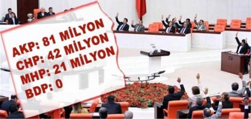 Partilere 145.1 milyon lira